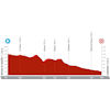 La Vuelta Femenina 2024, stage 4: profile - source:lavueltafemenina.es