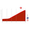 La Vuelta Femenina 2024, stage 5: finale - source:lavueltafemenina.es