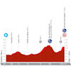 La Vuelta Femenina 2024, stage 5: profile - source:lavueltafemenina.es