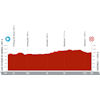 La Vuelta Femenina 2024, stage 7: profile - source:lavueltafemenina.es