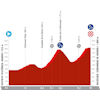La Vuelta Femenina 2024, stage 8: profile - source:lavueltafemenina.es