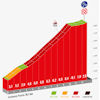 La Vuelta Femenina 2024, stage 8: climb to Valdesquí - source:lavueltafemenina.es