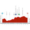 La Vuelta Femenina 2025, stage 3: profile - source:lavueltafemenina.es