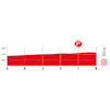 La Vuelta Femenina 2025, stage 3: finale profile - source:lavueltafemenina.es