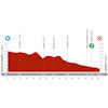 La Vuelta Femenina 2025, stage 4: profile - source:lavueltafemenina.es