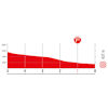 La Vuelta Femenina 2025, stage 4: finale profile - source:lavueltafemenina.es