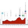 La Vuelta Femenina 2025, stage 5: profile - source:lavueltafemenina.es