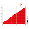 La Vuelta Femenina 2025, stage 5: finale profile - source:lavueltafemenina.es