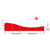 La Vuelta Femenina 2025, stage 6: finale profile - source:lavueltafemenina.es