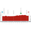 La Vuelta Femenina 2025, stage 7: profile - source:lavueltafemenina.es