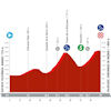 La Vuelta Femenina 2025, stage 8: profile - source:lavueltafemenina.es