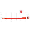 Vuelta Femenina 2026, stage 1: profile finale - source: Libro de Ruta