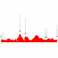 Vuelta Femenina 2026, stage 1: profile