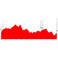 Vuelta Femenina 2026, stage 2: profile