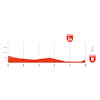 Vuelta Femenina 2026, stage 3: profile finale - source: Libro de Ruta
