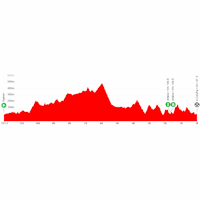 Vuelta Femenina 2026, stage 3: profile