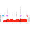 La Vuelta Femenina 2026, stage 4: profile - source:lavueltafemenina.es