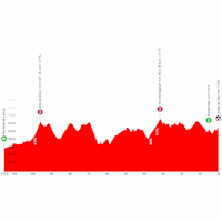 Vuelta Femenina 2026, stage 4: profile