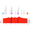 La Vuelta Femenina 2026, stage 5: profile - source:lavueltafemenina.es