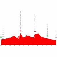 Vuelta Femenina 2026, stage 5: profile