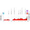 La Vuelta Femenina 2026, stage 6: profile - source:lavueltafemenina.es