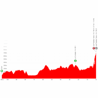 Vuelta Femenina 2026, stage 6: profile