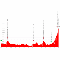 Vuelta Femenina 2026, stage 7: profile tracker