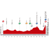 Vuelta a España 2014 Profile stage 11: Pamplona - Santuario de San Miguel de Aralar - source lavuelta.com
