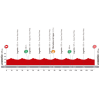 Vuelta 2014 Profile stage 12: Logroña - Logroña - source lavuelta.com