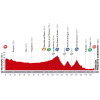 Vuelta 2014 Profile stage 13: Belorado - Obregón - source lavuelta.com
