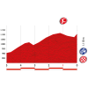 Vuelta 2014 Final kilometres stage 15: Oviedo - Lagos de Covadonga - source lavuelta.com