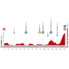 Vuelta a España 2014 Profile stage 15: Oviedo / Lagos de Covadonga - source lavuelta.com