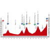 Vuelta a España 2014 Profile stage 16: San Martín del Rey Aurelio - La Farrapona. Lago de Somiedo - source lavuelta.com