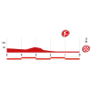 Vuelta 2014 Final kilometres stage 17: Ortigueira - A Coruña - source lavuelta.com 