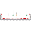 Vuelta 2014 Profile stage 17: Ortigueira - A Coruña - source lavuelta.com 