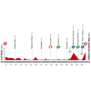Vuelta 2014 Profile stage 18: A Estrada - Monte Castrove (Meis) - source lavuelta.com 