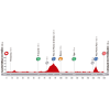 Vuelta 2014 Profile stage 19: Salvaterra de Miño – Cangas do Morrazo source lavuelta.com