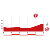 Vuelta 2014 Final kilometres stage 3: Cádiz - Arcos de la Frontera - source lavuelta.com