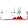 Vuelta 2014 Profile stage 3: Cádiz - Arcos de la Frontera - source lavuelta.com