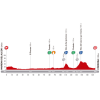 Vuelta 2014 Profile stage 4: Mairena del Alcor - Córdoba - source lavuelta.com