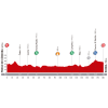 Vuelta 2014 Profile stage 5: Priego de Córdoba - Ronda - source lavuelta.com