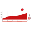 Vuelta 2014 Final kilometres stage 7: Alhendín - Alcaudete - source lavuelta.com