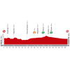 Vuelta 2014 Profile stage 8: Baeza - Albacete - source lavuelta.com