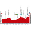 Vuelta a España 2014 Profile stage 9: Carboneras de Guadazaón - Aramón Valdelinares - source lavuelta.com