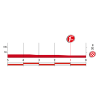 Vuelta 2015: Final kilometres stage 10 - source: lavuelta.com