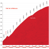 Vuelta 2015 stage 11: Climb details Coll de Rabassa - source: lavuelta.com