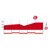 Vuelta 2015: Final kilometres stage 13 - source: lavuelta.com