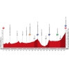 Vuelta 2015: Profile stage 14 source: lavuelta.com