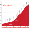 Vuelta 2015 stage 14: Climb details Puerto del Escudo - source: lavuelta.com