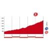 Vuelta 2015: Final kilometres stage 15 - source: lavuelta.com